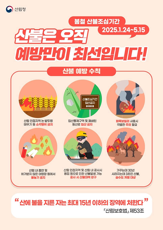 봄철 산불조심기간 2025.1.24 - 5.15
산불은 오직 예방만이 최선입니다!
산불 예방 수칙
- 산림 인접지역 논.밭두렁 태우기 등 소각행위 금지
- 입산통제구역 및 폐쇄된 등산로  입산 금지
- 화목보일러 사용시 각별한 주의 필요
- 산림 내 흡연 및 허가받지 않은 야영장 등에서 불놀이 금지
- 산림 인접지역 및 산림 내 공사시 용접 등으로인한 산불발생 가능 공사 시 산불대책 강구
- 가꾸는데 30년 사라지는데 3초인 산불, 실수도 처벌대상

산에 불을 지른 자는 최대 15년 이하의 징역에 처한다 
[산림보호법]제 53조

